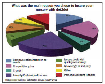 why choose dot2dot nursery insurance provider
