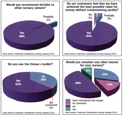 These results of dot2dot's 2012 customer satisfaction survey clearly show the opinions of people already insuring with them